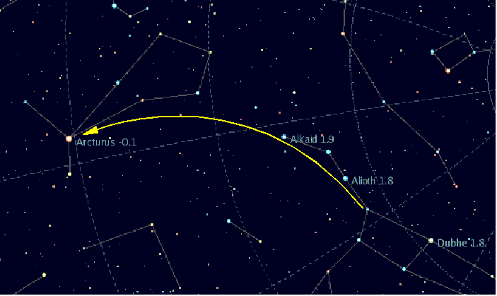 Diagram showing how to find the star Arcturus by following the arc made by the Big Dipper's handle. Drawn by Jim Thomas on 19 June, 2006, by capturing a screenshot of KStars and adding the arc with the OpenOffice sdraw program.